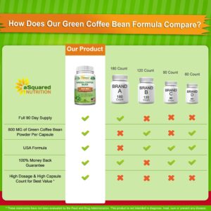 aSquared Nutrition Natural Green Coffee Bean Formula-180 Capsules-Max Strength GCA Antioxidant Cleanse for Pure Weight Loss, 800mg per Pill-Chlorogenic Acid-1600mg Daily Supplement, Healthy Fat Burner - Image 3